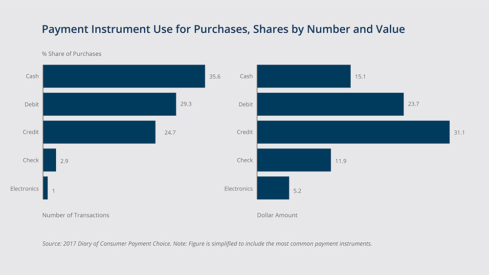Payment Instrument Use for Purchases, Shares by Number and Value